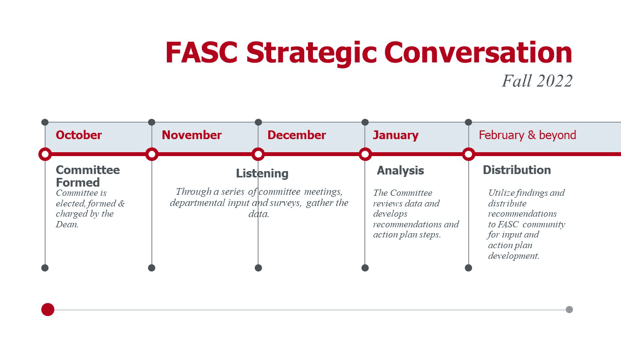 FASC Strategic Plan Monthly Breakdown graphic